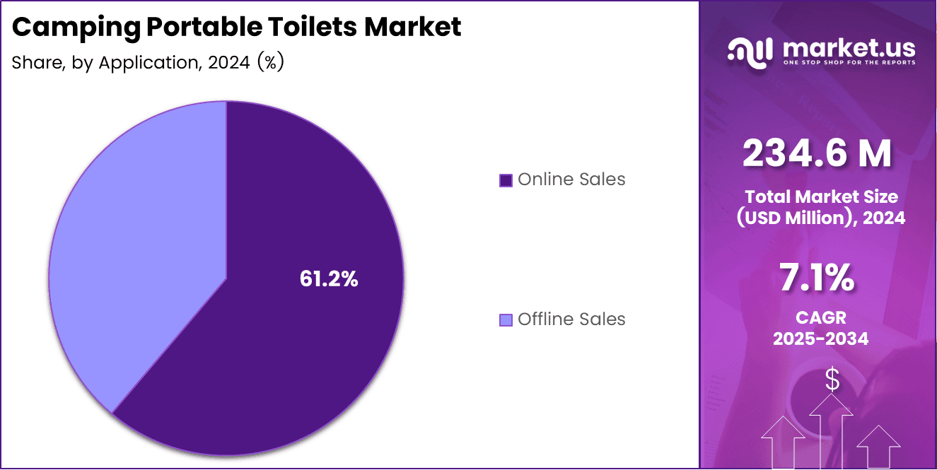 Camping Portable Toilets Market Share