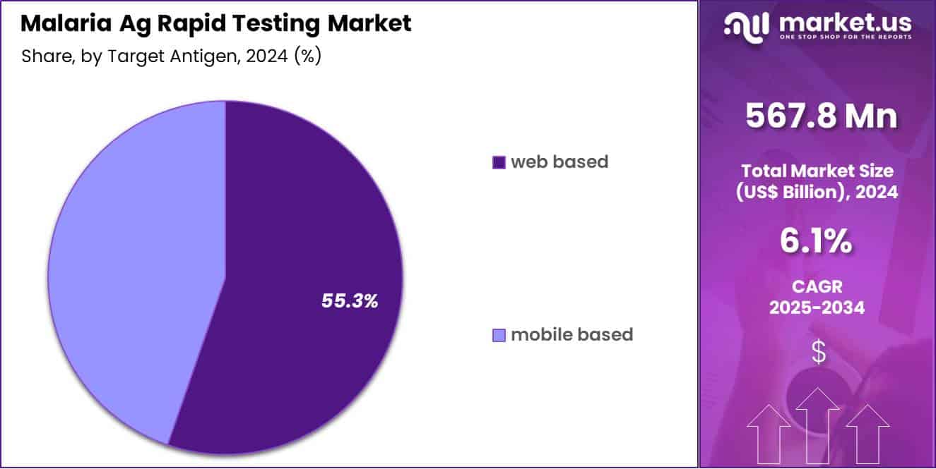 Malaria Ag Rapid Testing Market Share