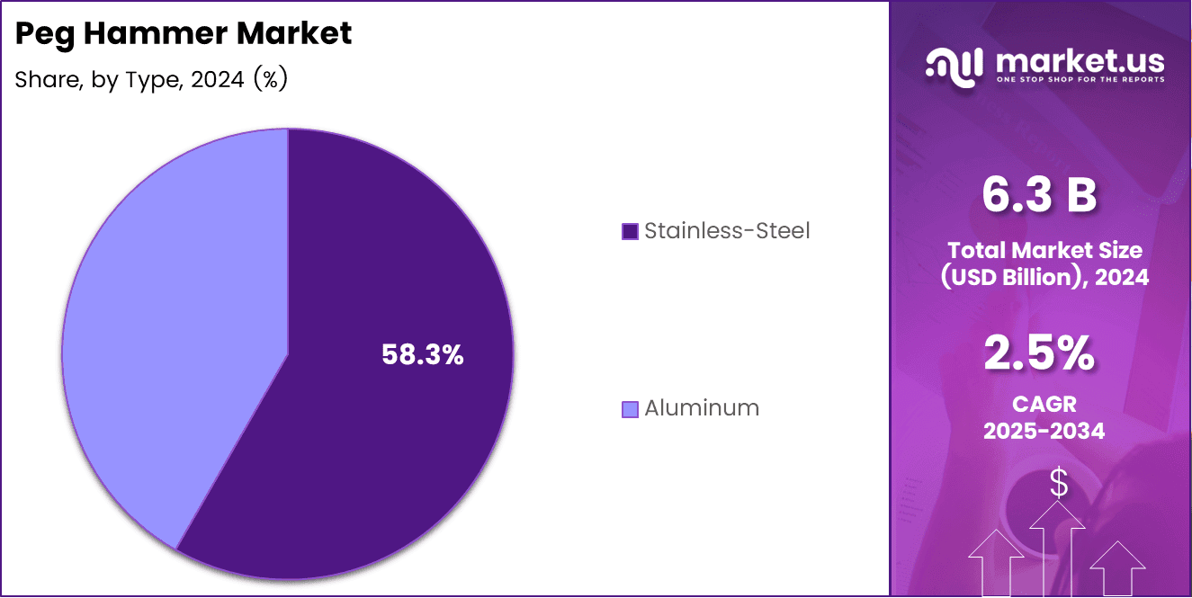 Peg Hammer Market Share