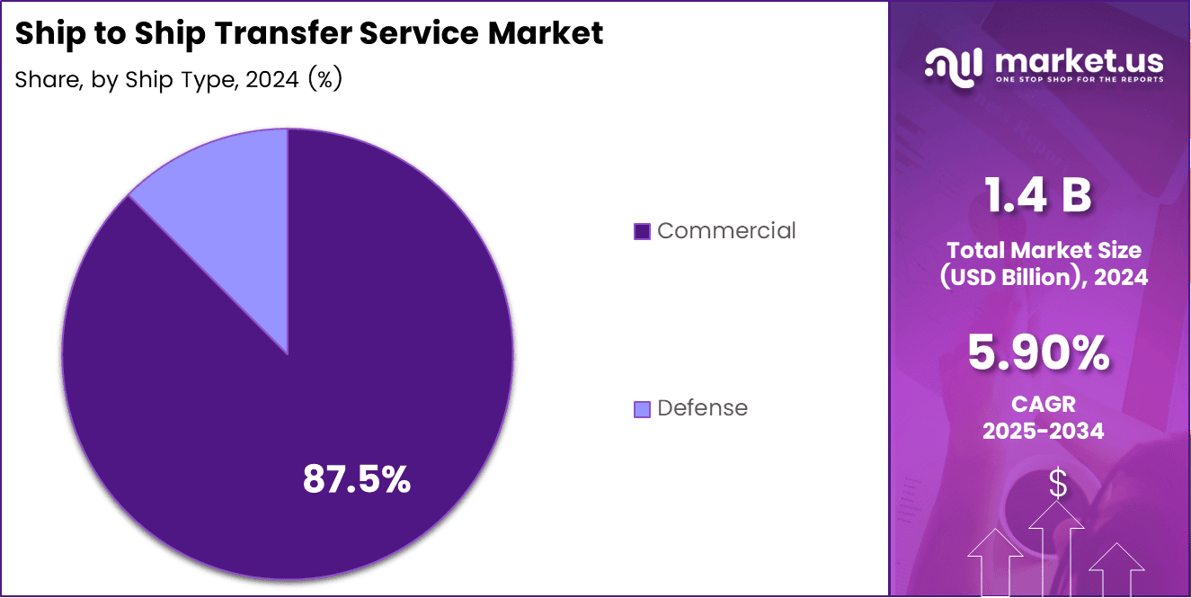 Ship to Ship Transfer Service Market Share