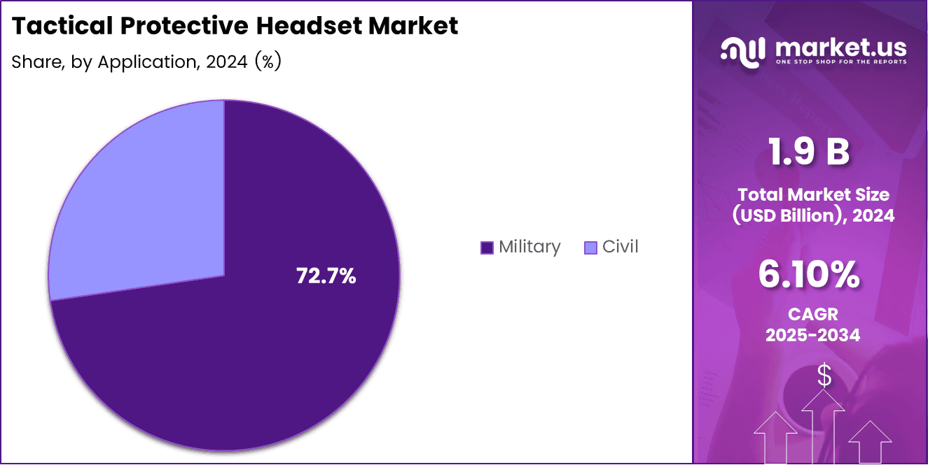 Tactical Protective Headset Market Share
