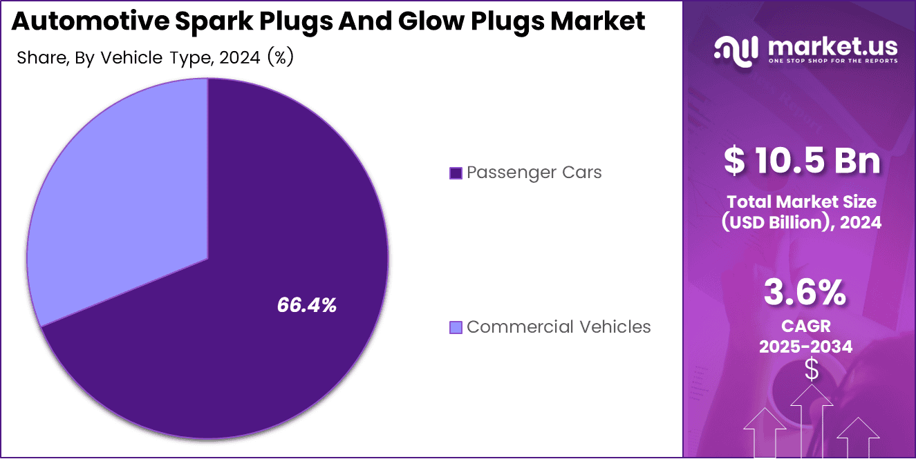 Automotive Spark Plugs And Glow Plugs Market Share