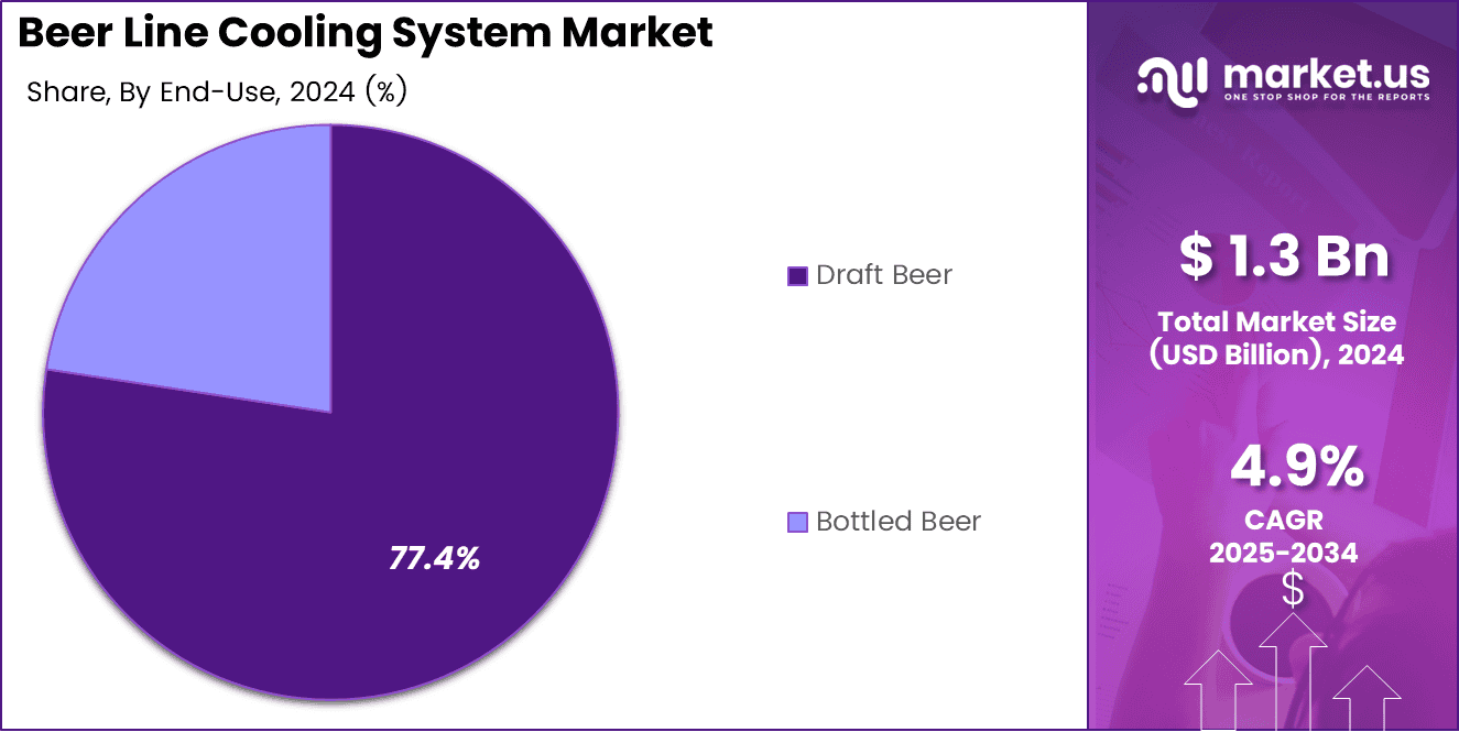 Beer Line Cooling System Market Share