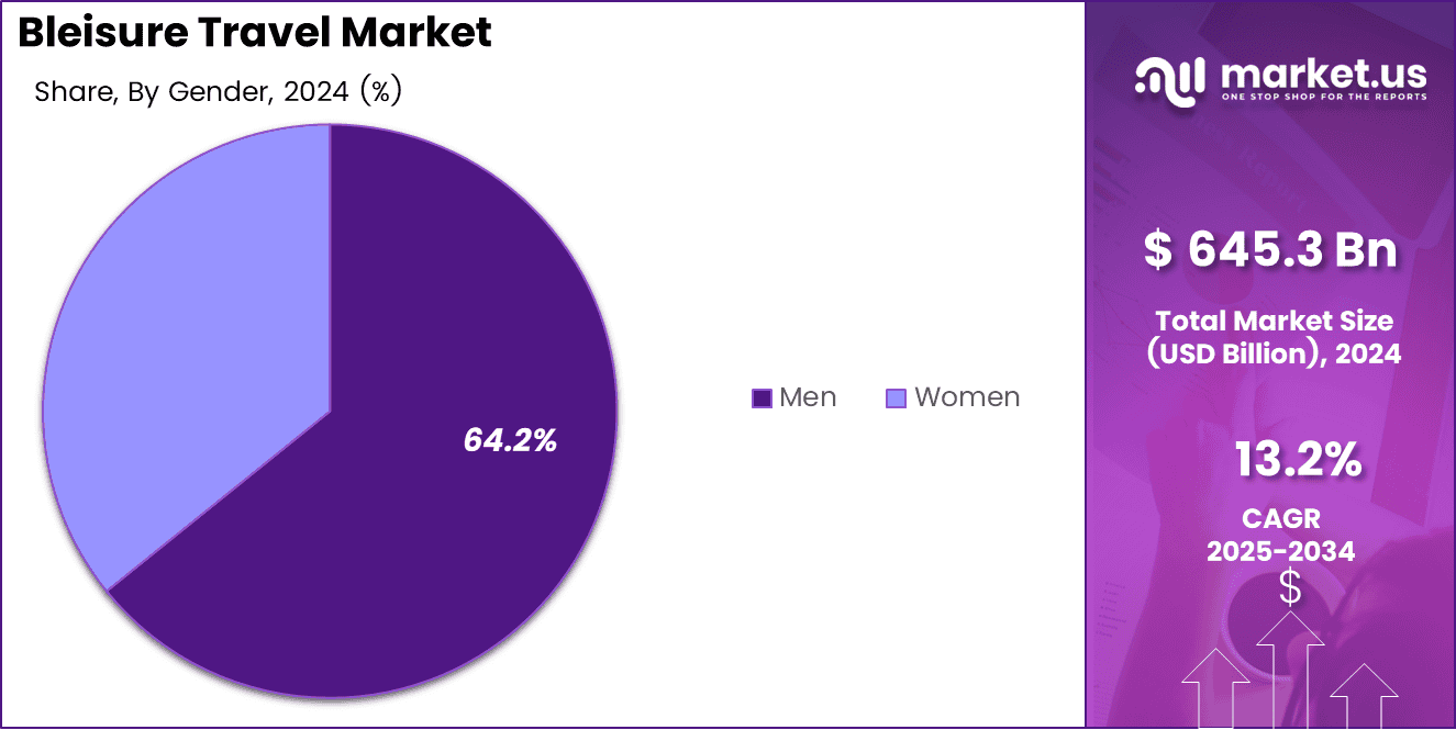 Bleisure Travel Market Share