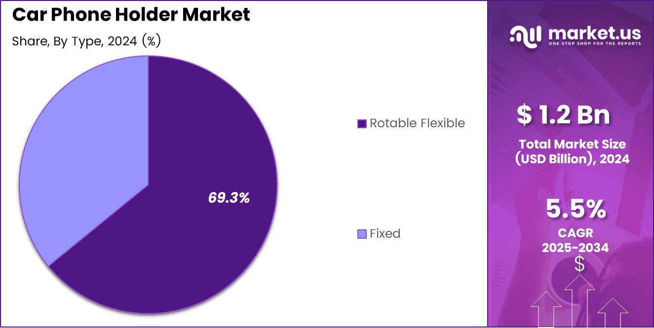 Car Phone Holder Market Share