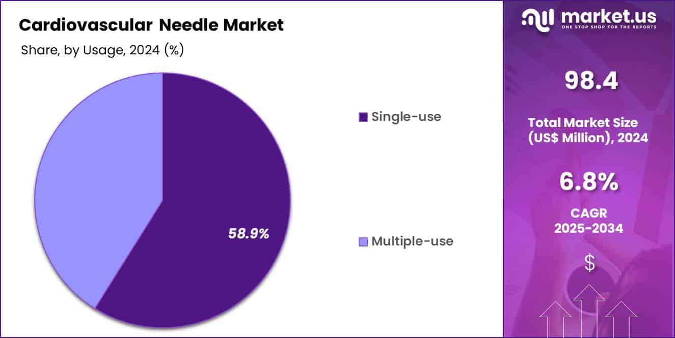 Cardiovascular Needle Market Share