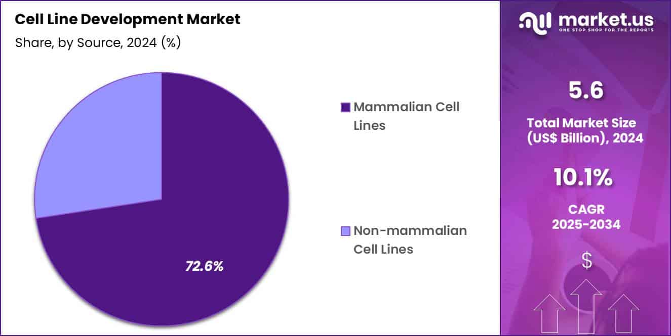 Cell Line Development Market Share