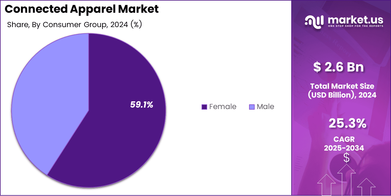 Connected Apparel Market Share