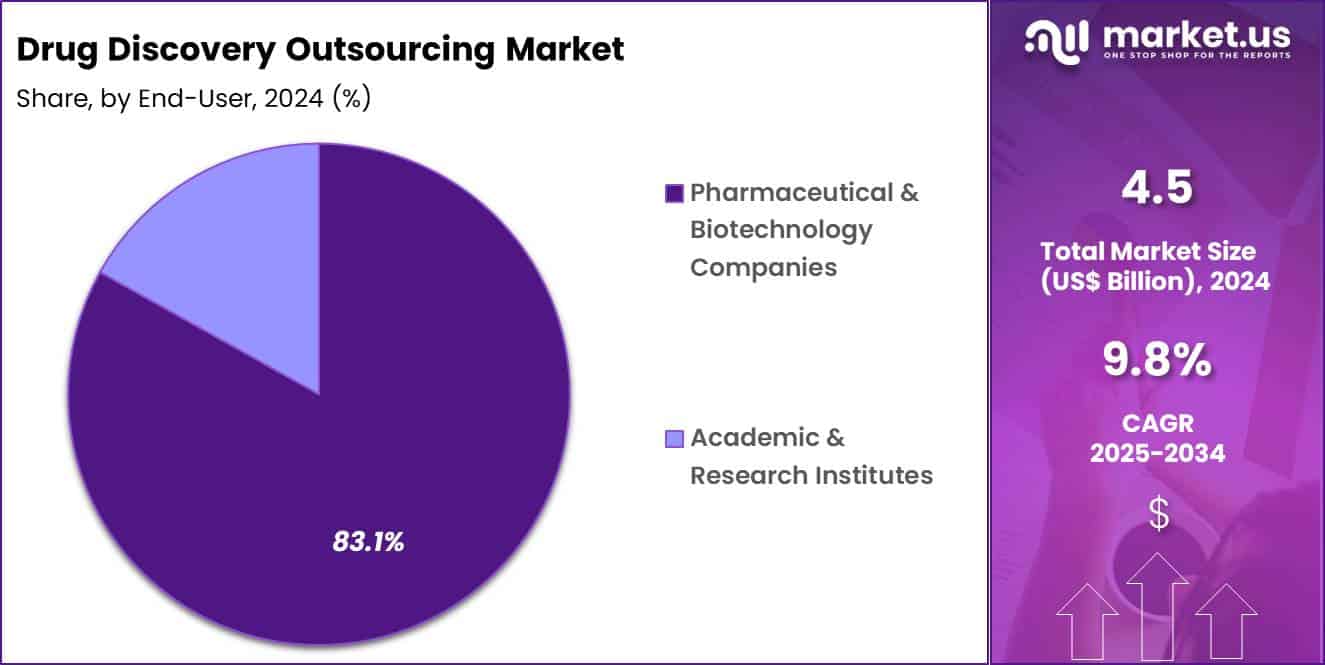 Drug Discovery Outsourcing Market Share