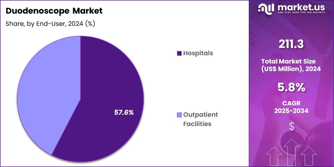 Duodenoscope Market Share