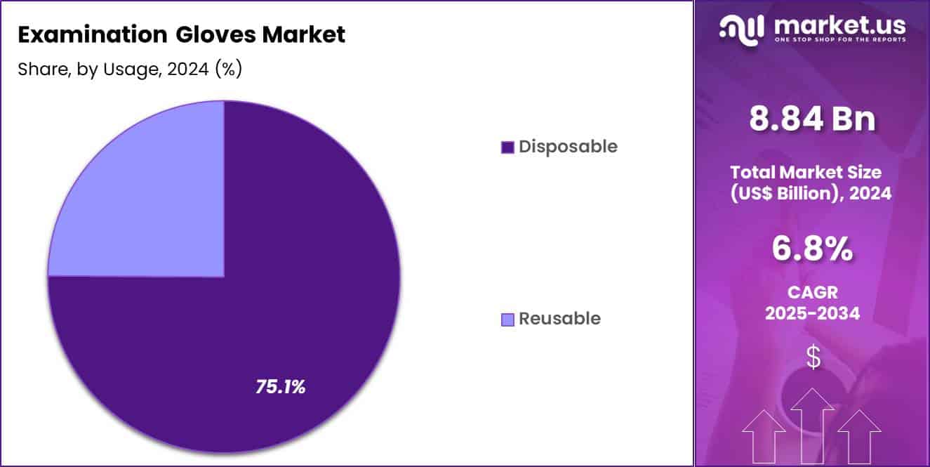 Examination Gloves Market Share