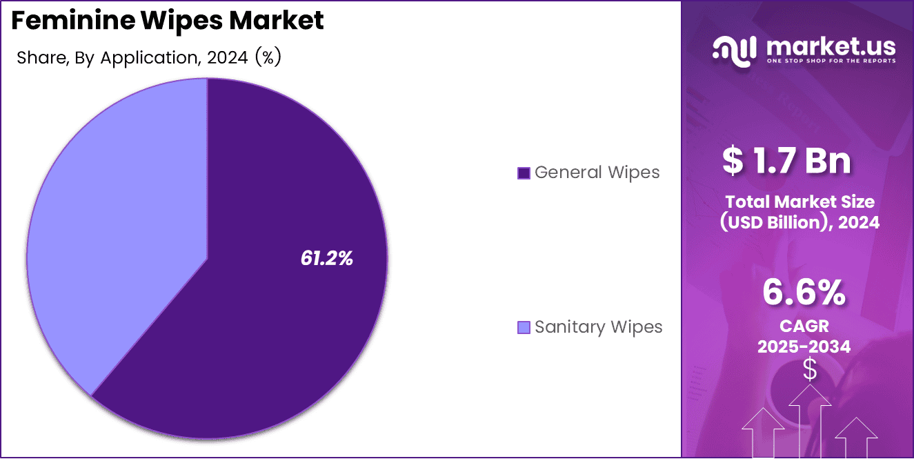 Feminine Wipes Market Share