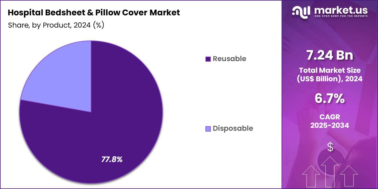 Hospital Bedsheet & Pillow Cover Market Share