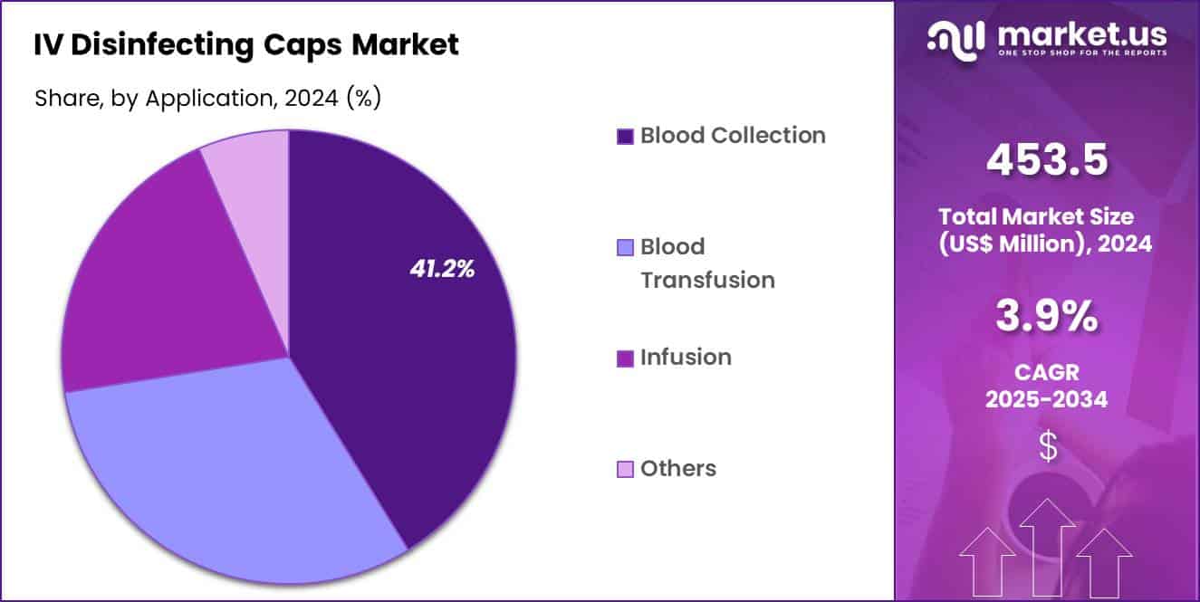 IV Disinfecting Caps Market Size