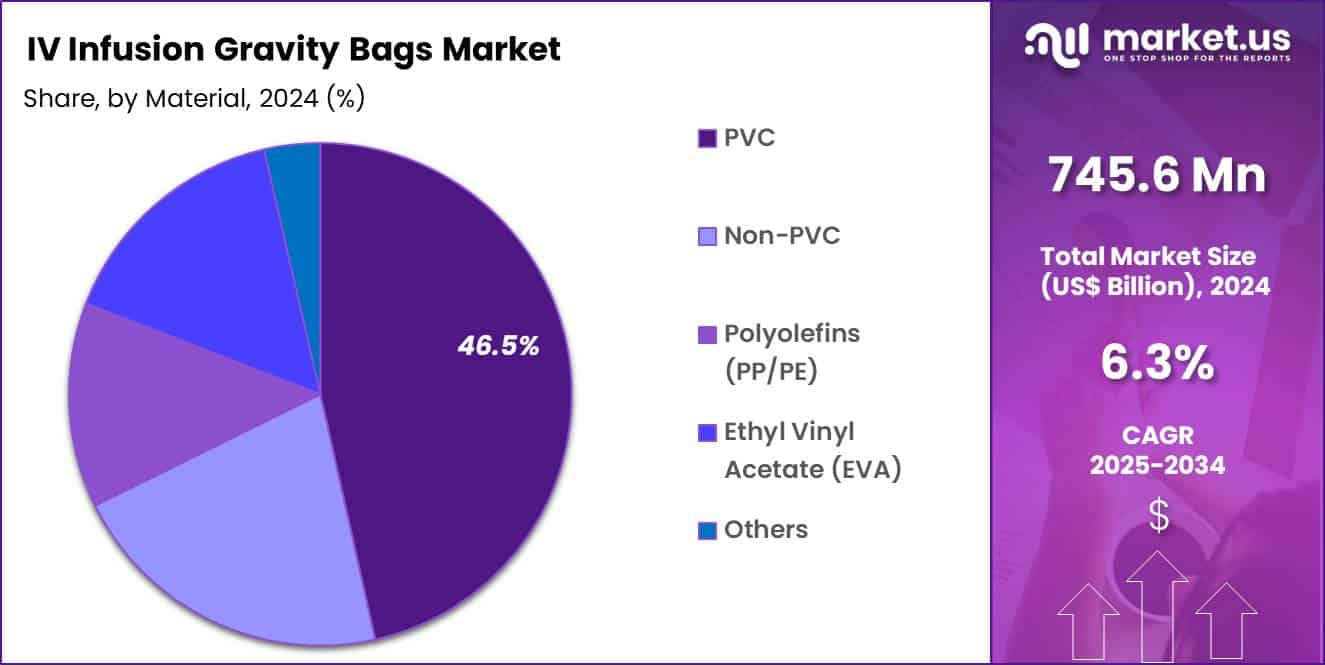 IV Infusion Gravity Bags Market Share