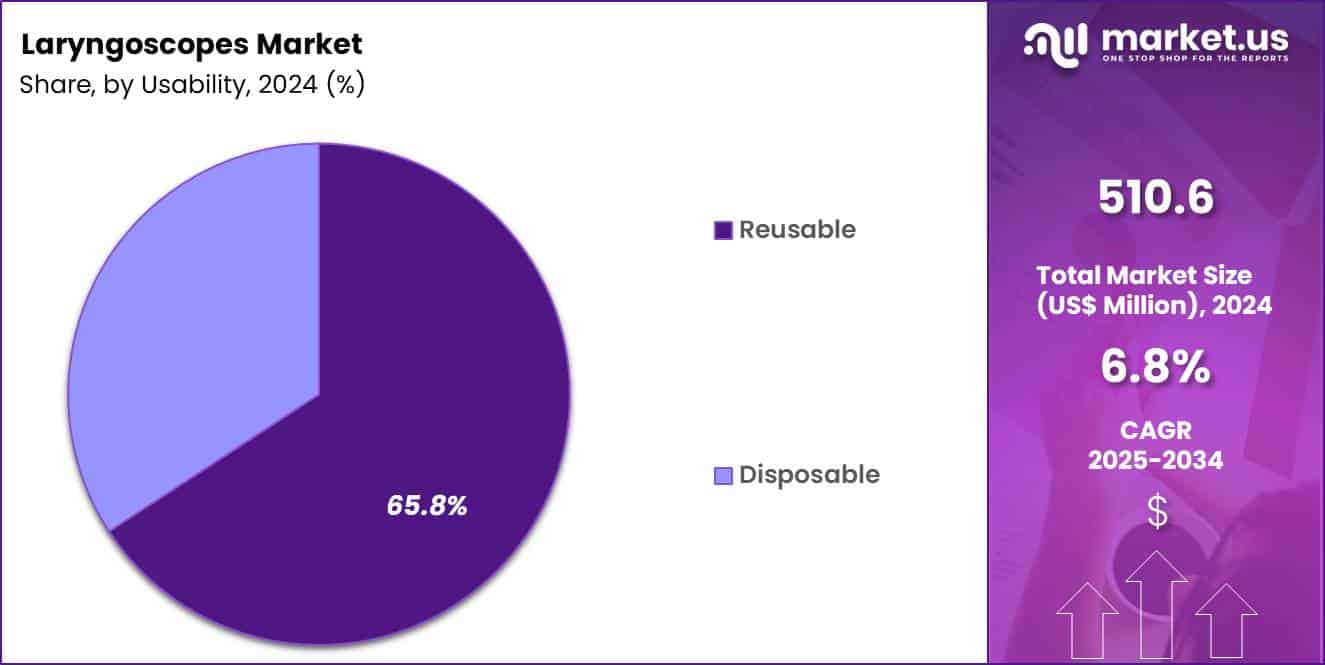 Laryngoscopes Market Share