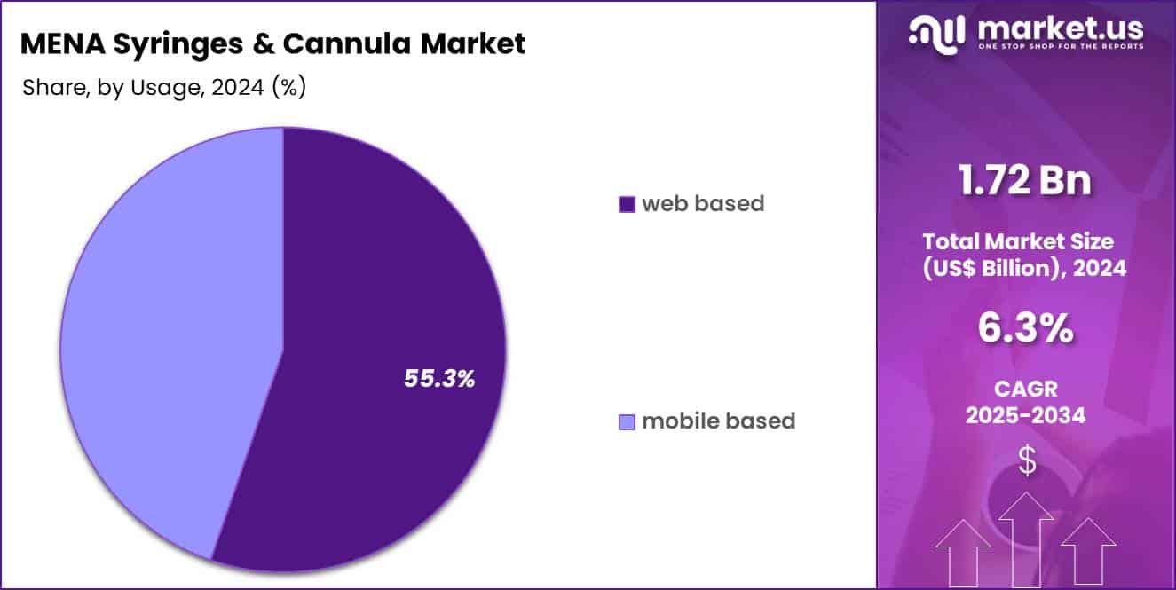 MENA Syringes & Cannula Market Share
