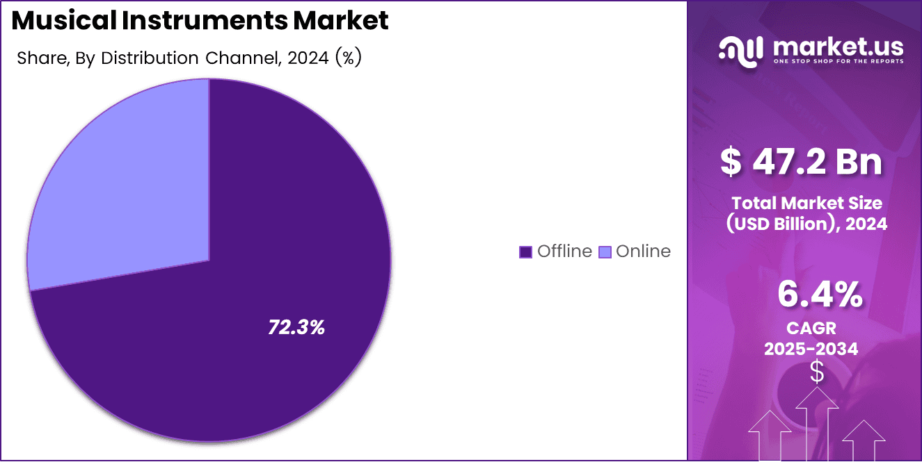 Musical Instruments Market Share