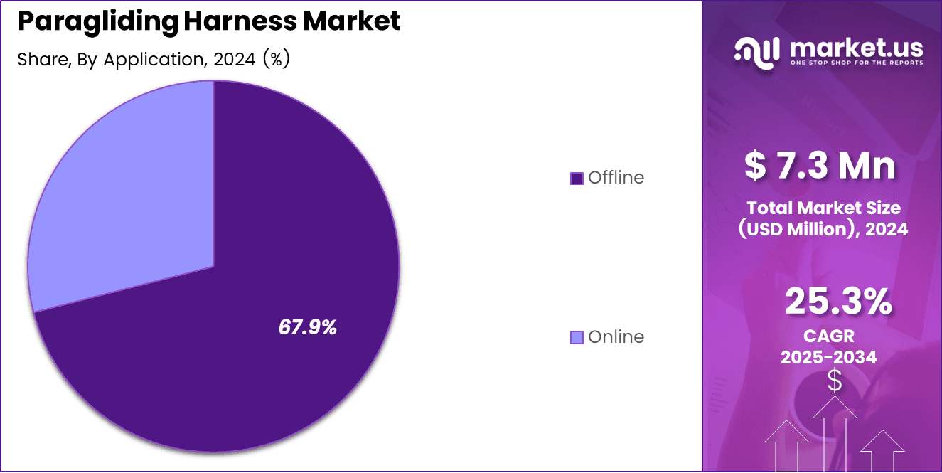 Paragliding Harness Market Share