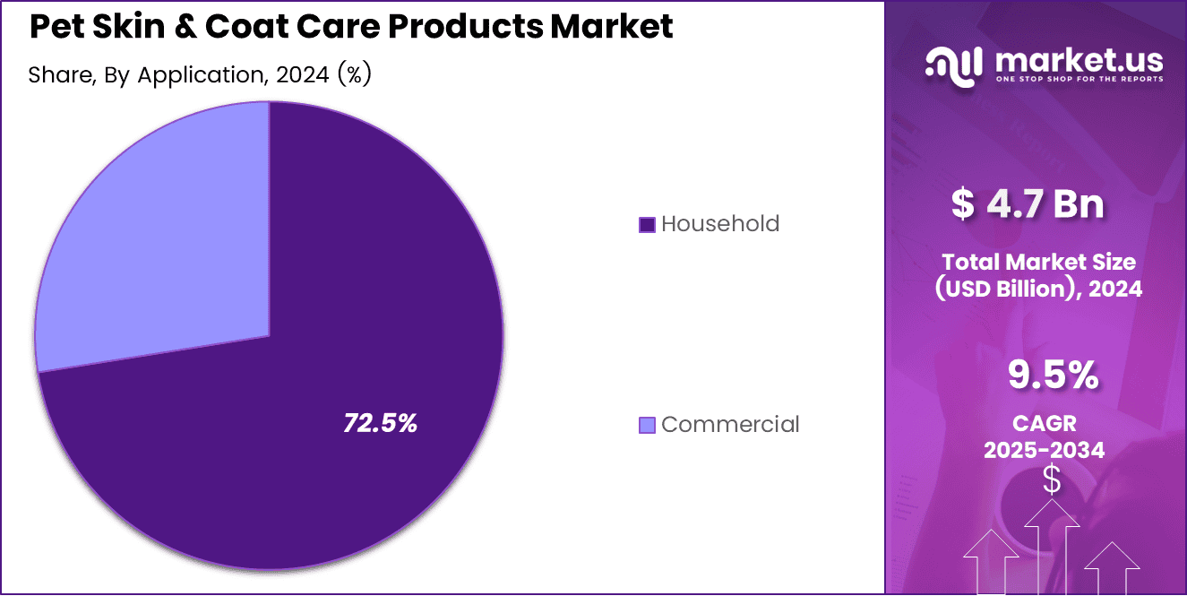 Pet Skin & Coat Care Products Market Share
