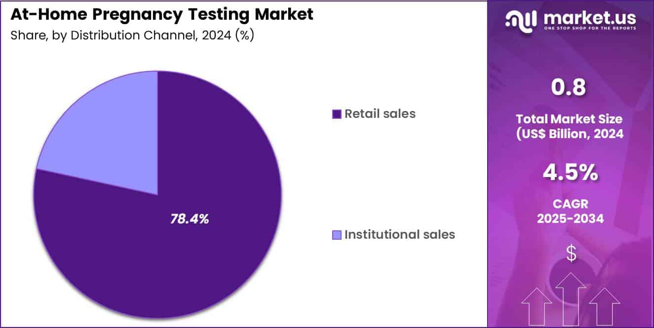 At-Home Pregnancy Testing Market Share