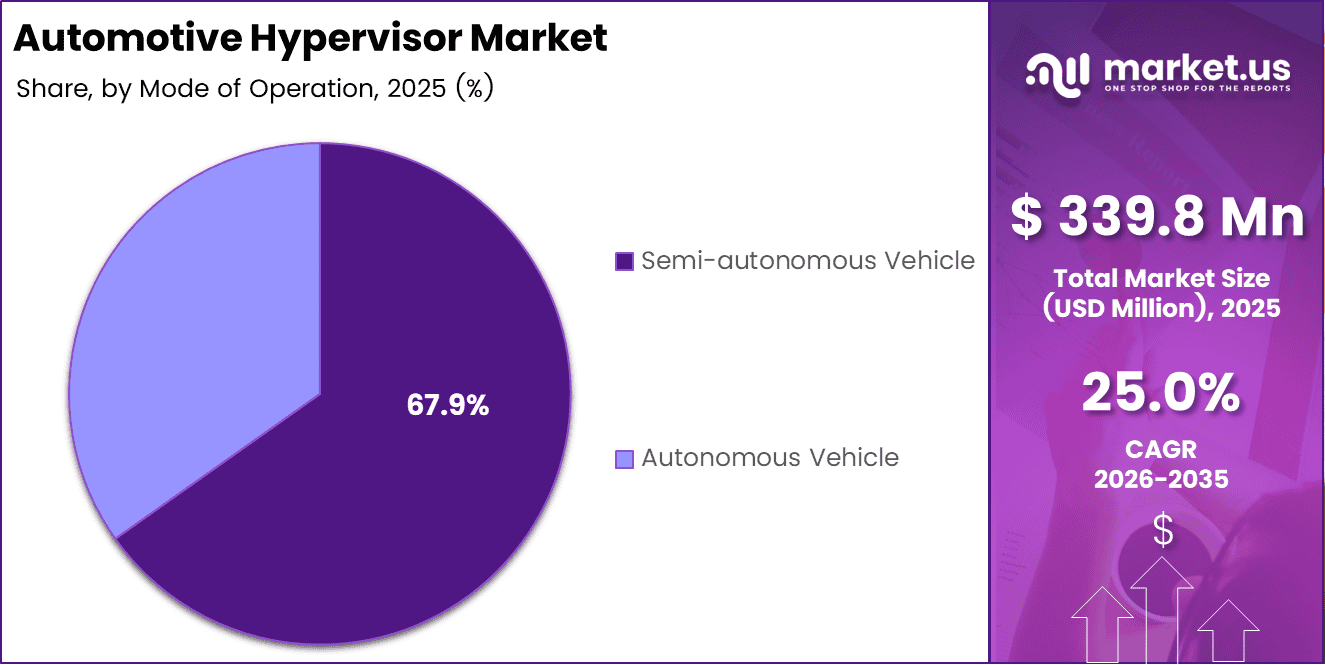 Automotive Hypervisor Market Share