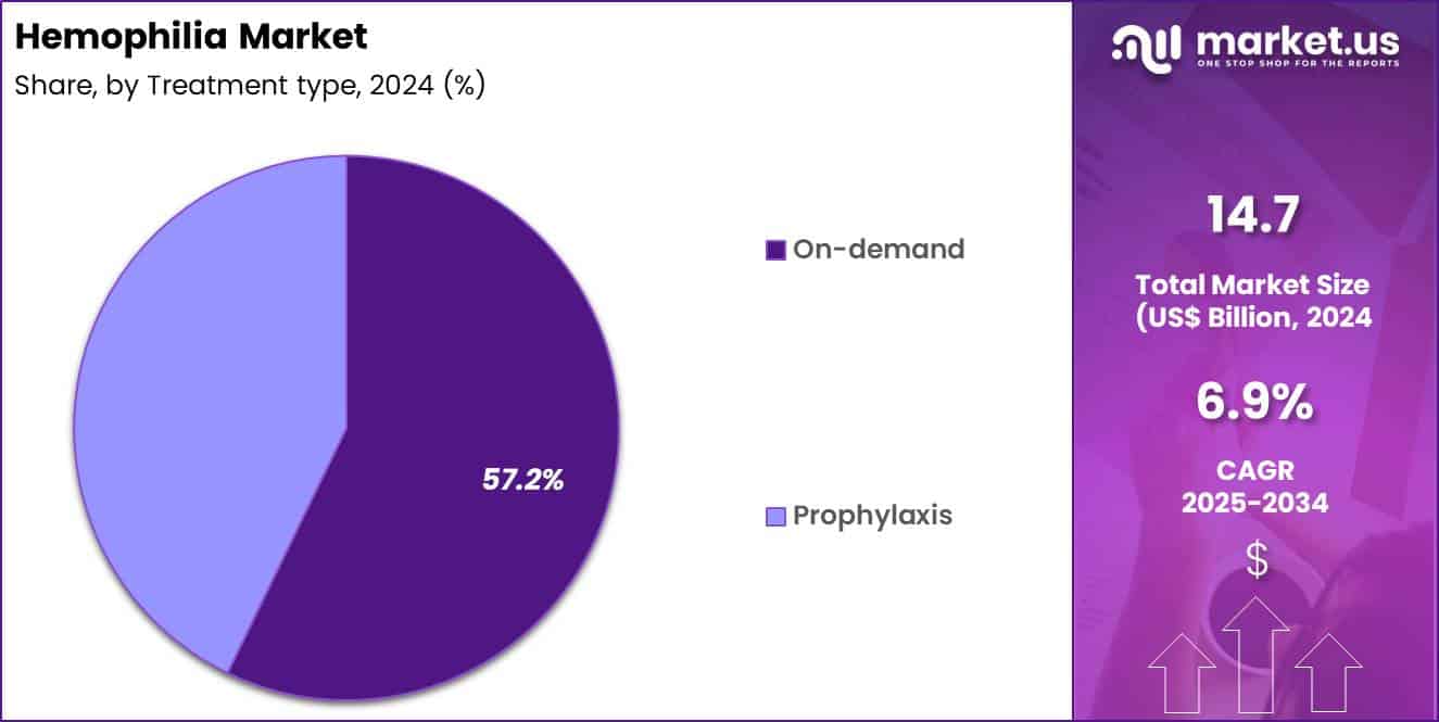 Hemophilia Market Share