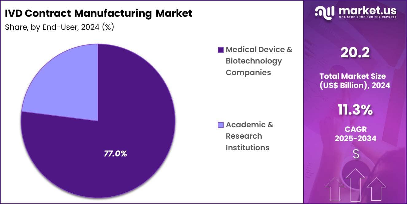 IVD Contract Manufacturing Market Share