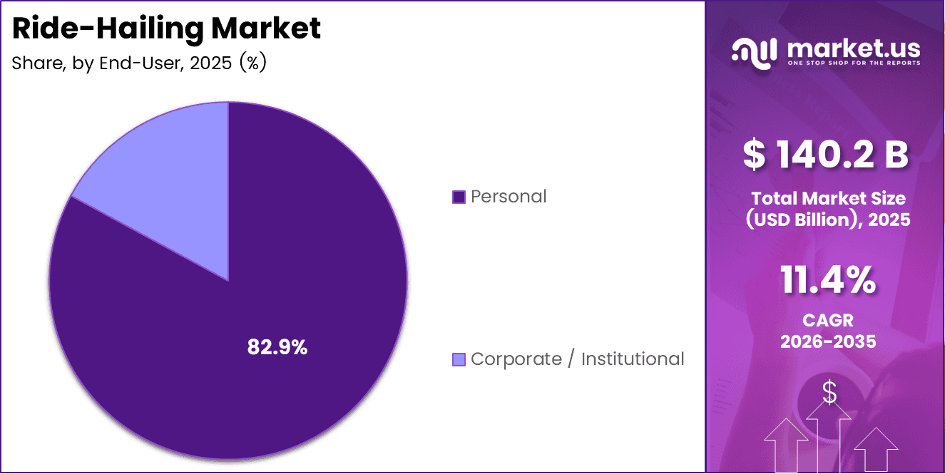 Ride-Hailing Market Share