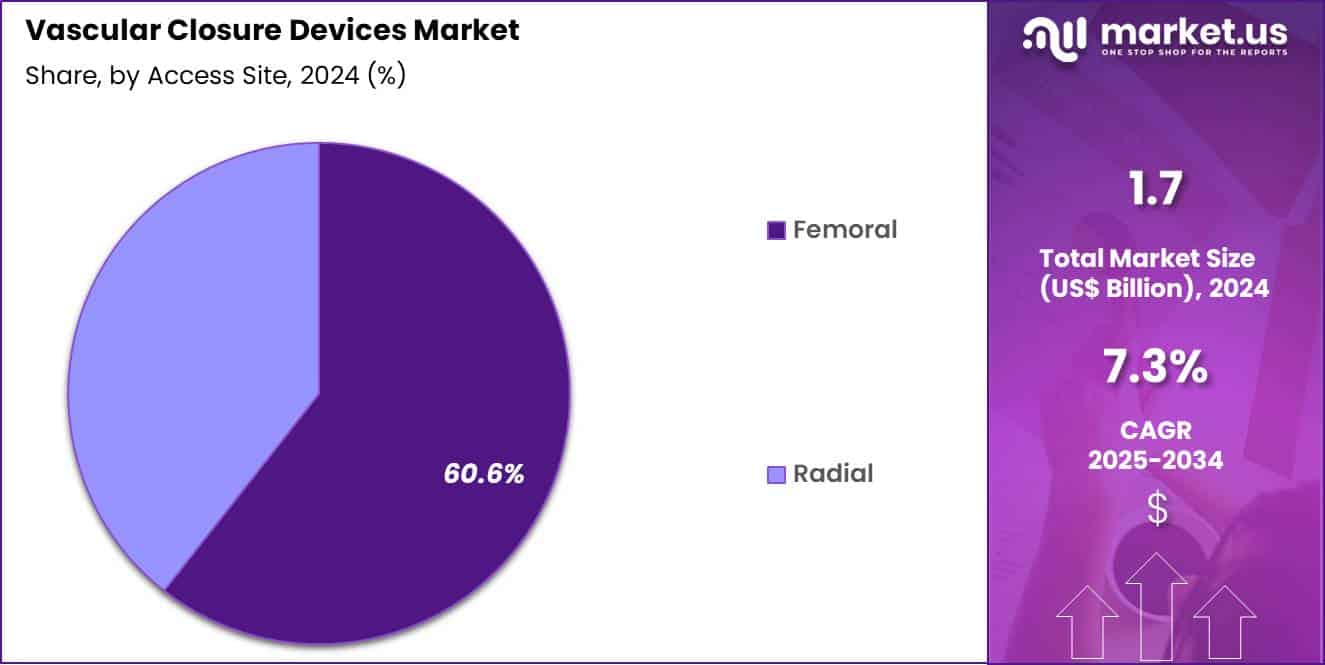 Vascular Closure Devices Market Share