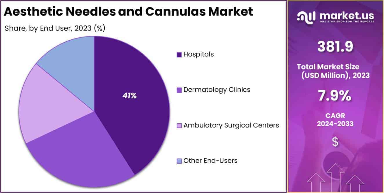 Aesthetic Needles and Cannulas Market Share