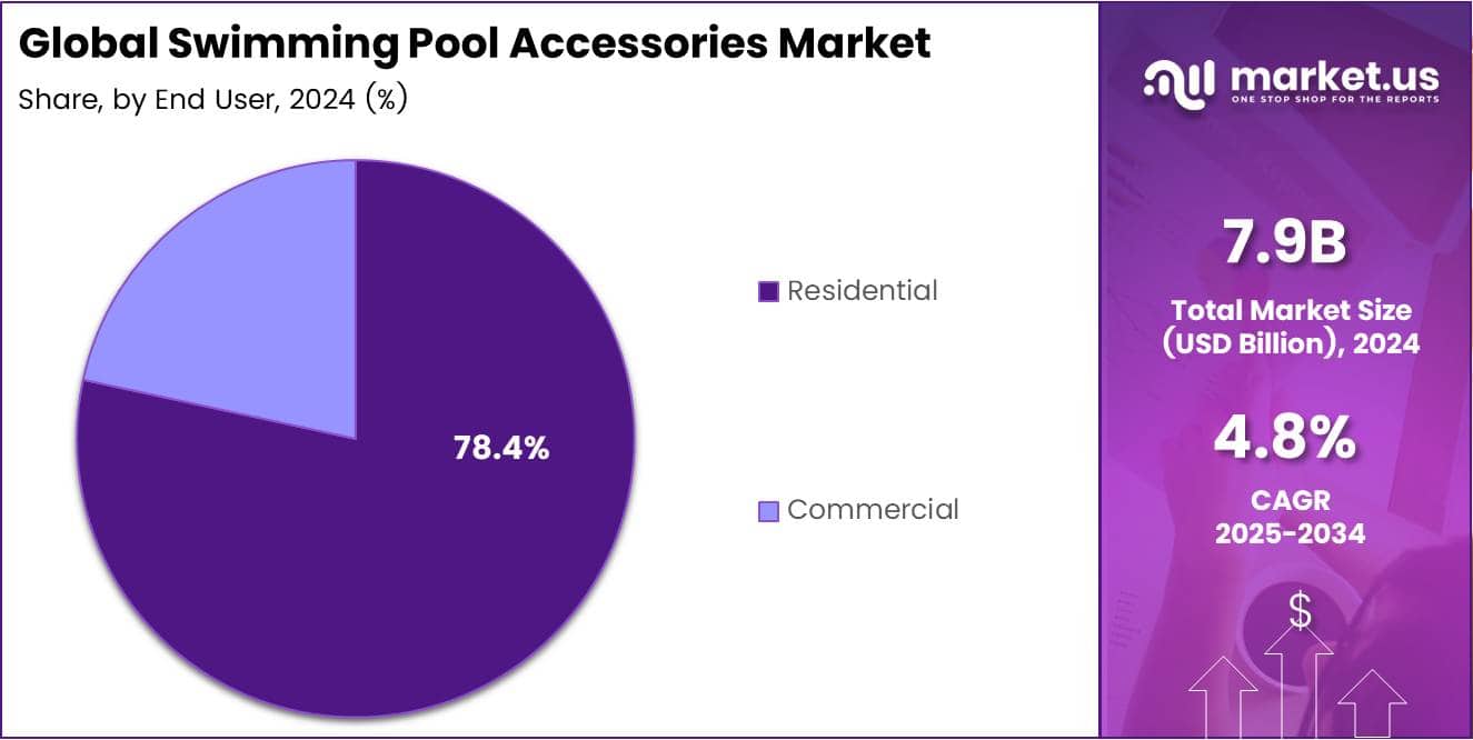 Swimming Pool Accessories Market Share Analysis Chart