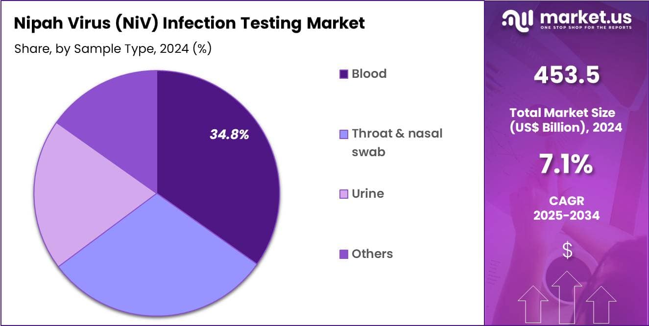 Nipah Virus (NiV) Infection Testing Market Share