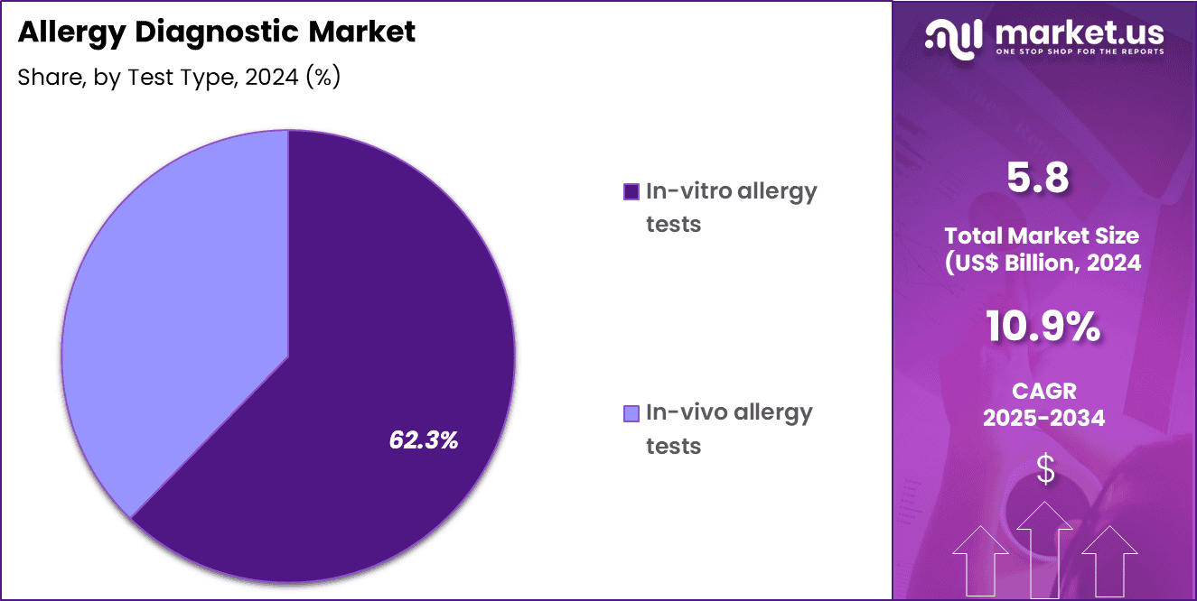 Allergy Diagnostic Market Share