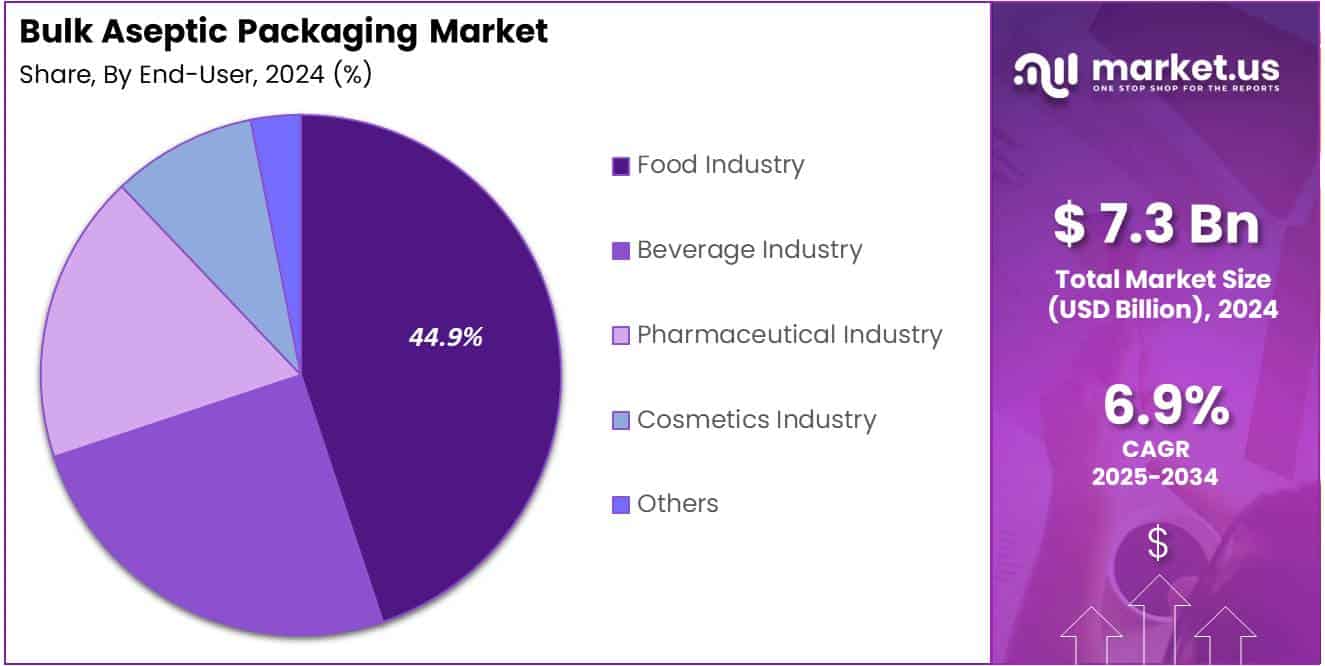 Bulk Aseptic Packaging Market Share Analysis Chart