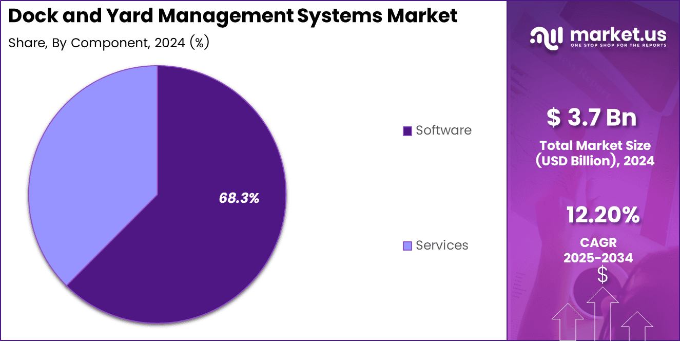 Dock and Yard Management Systems Market Share