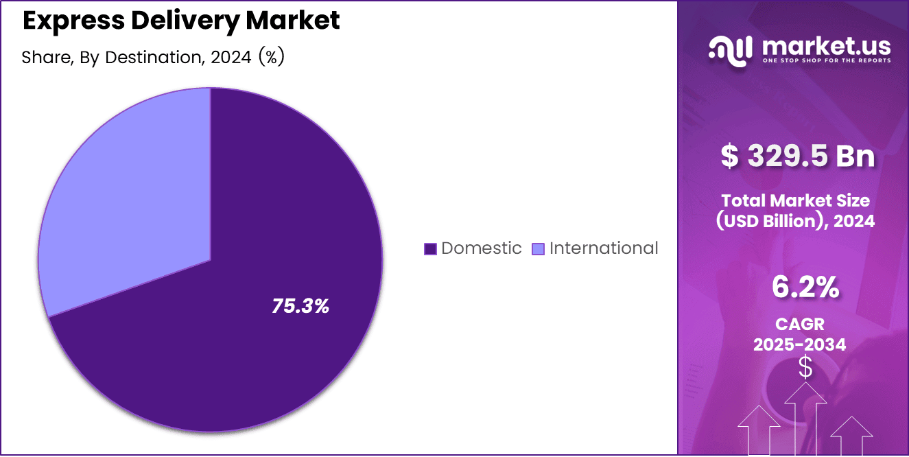 Express Delivery Market Share