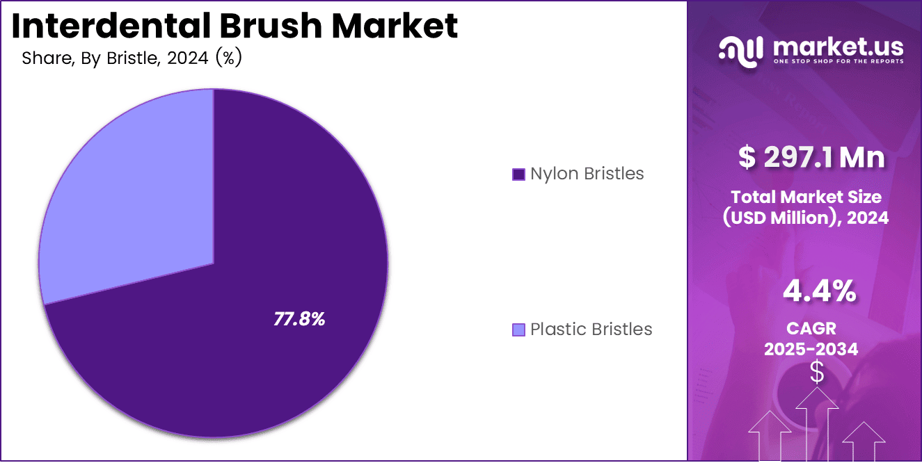 Interdental Brush Share