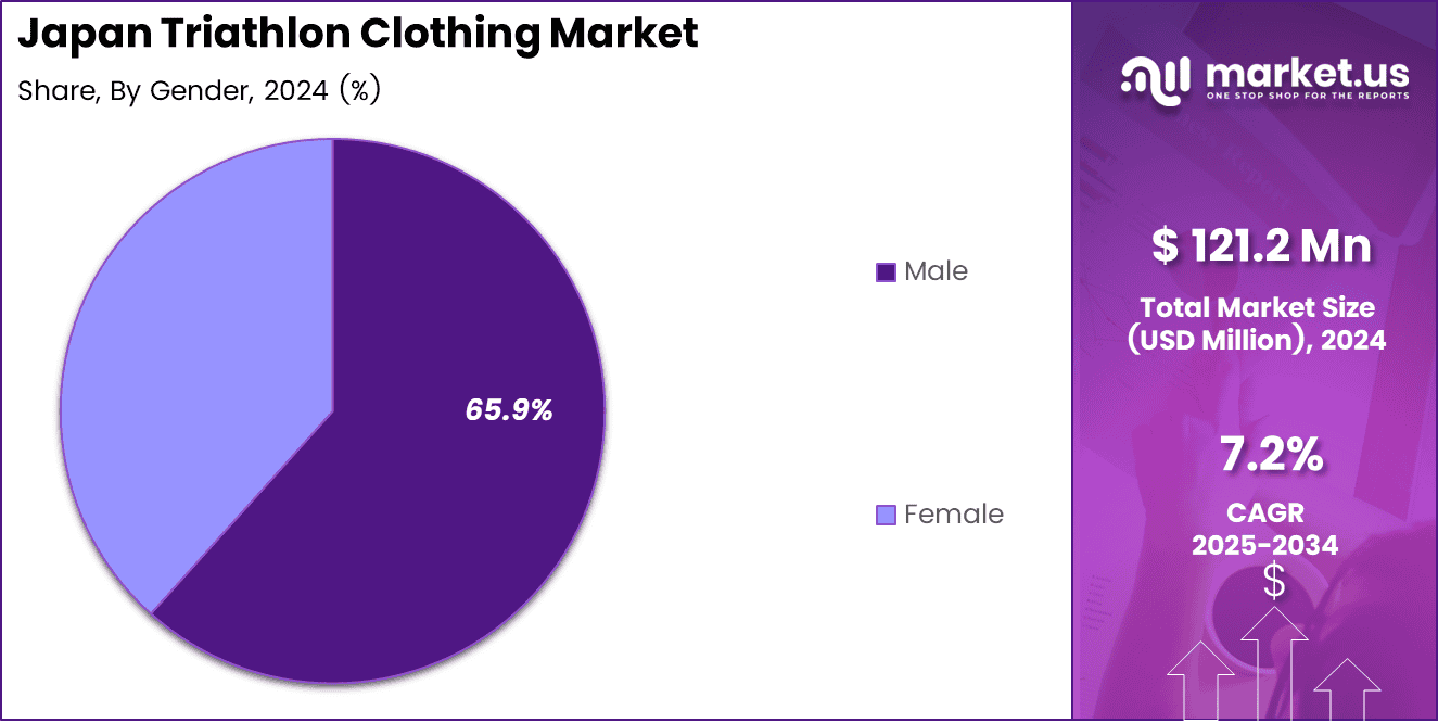 Japan Triathlon Clothing Market Share