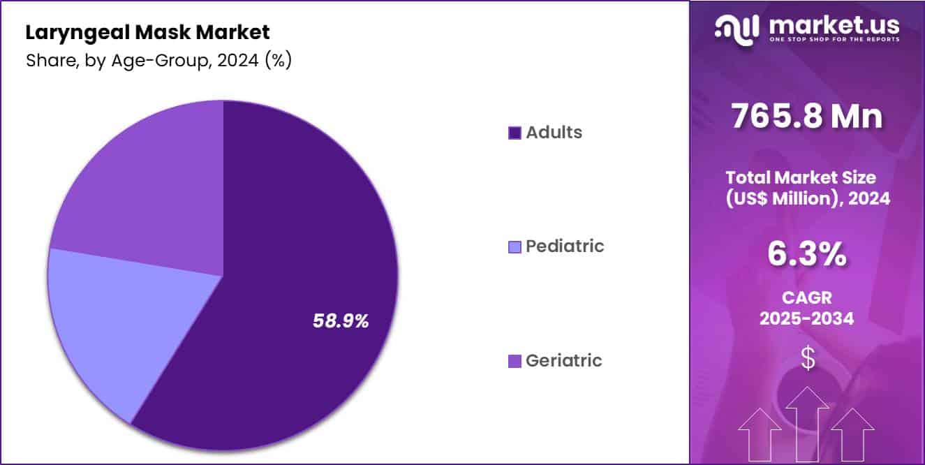 Laryngeal Mask Market Share