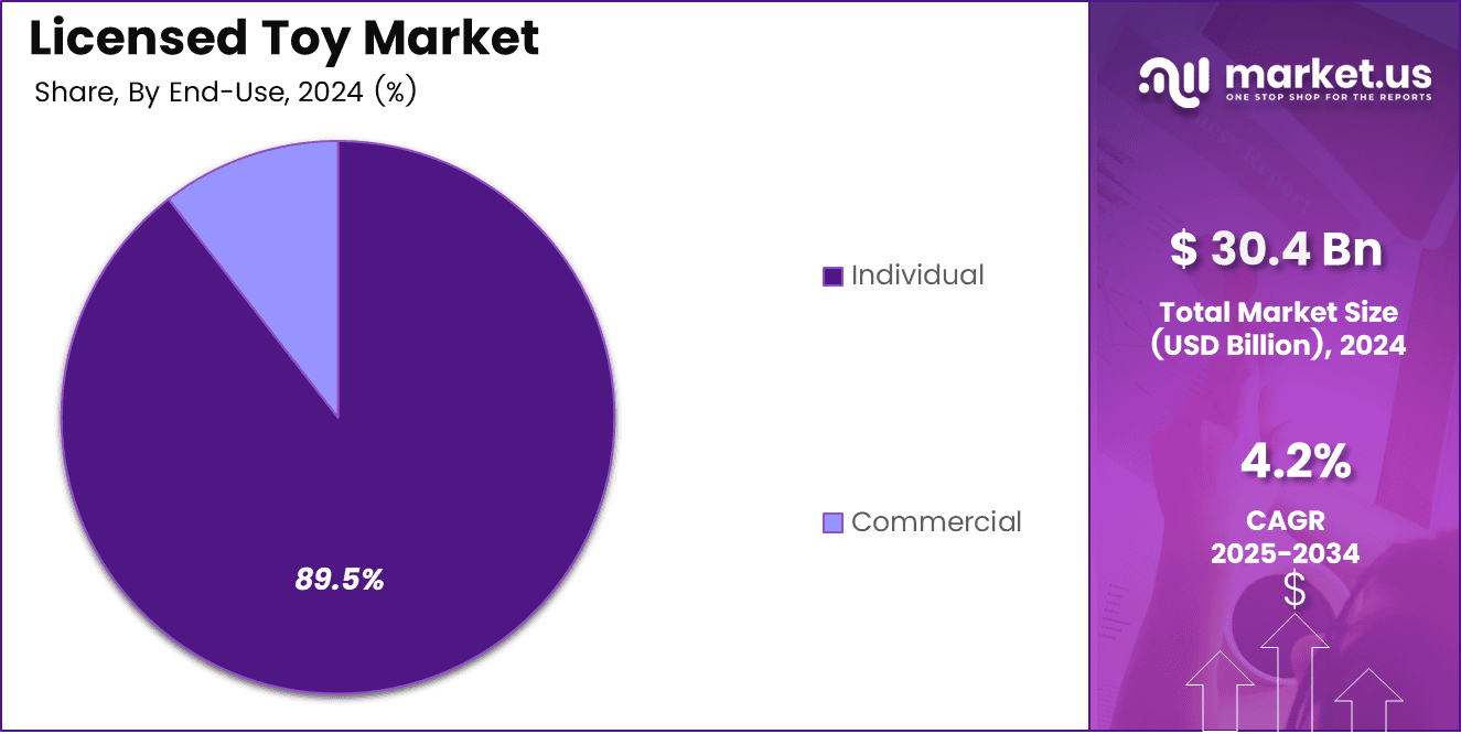 Licensed Toy Market Share