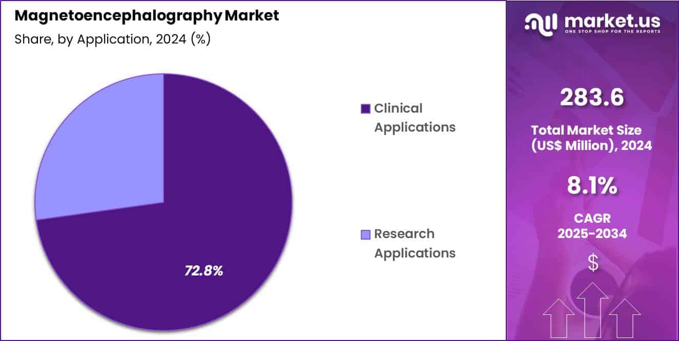 Magnetoencephalography Market Share