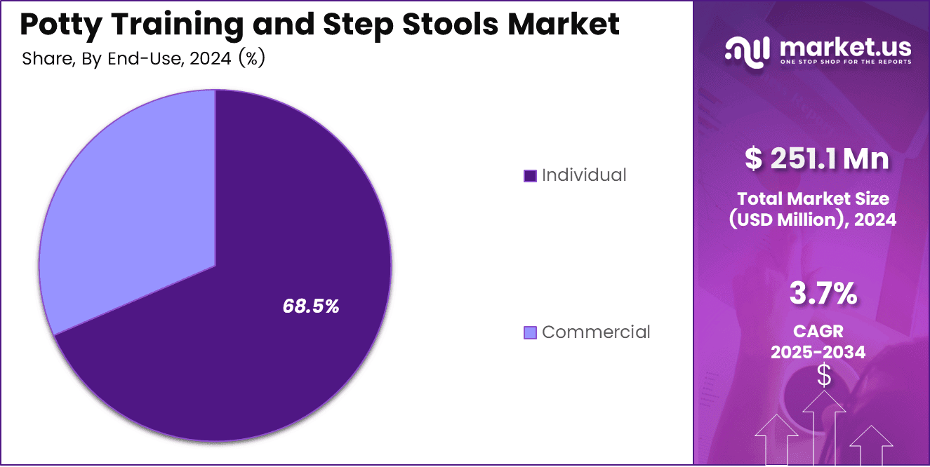 Potty Training and Step Stools Market Share
