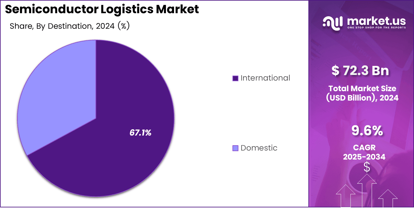 Semiconductor Logistics Market Share