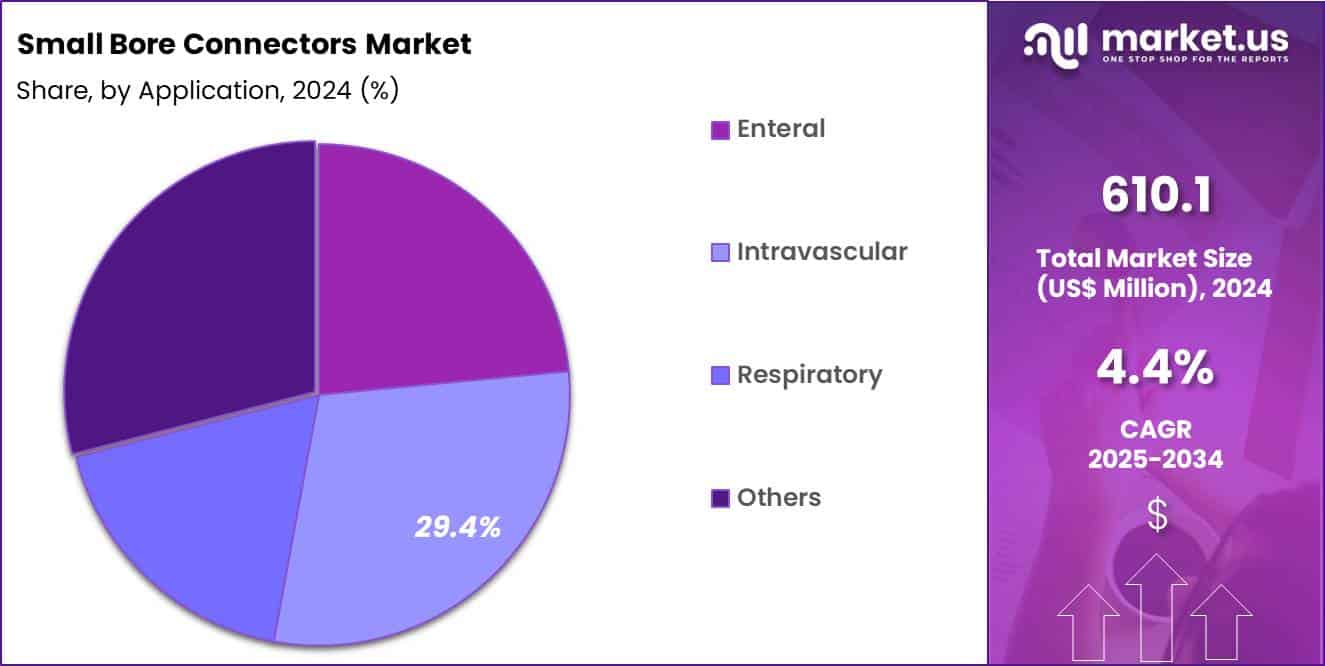 Small Bore Connectors Market Share