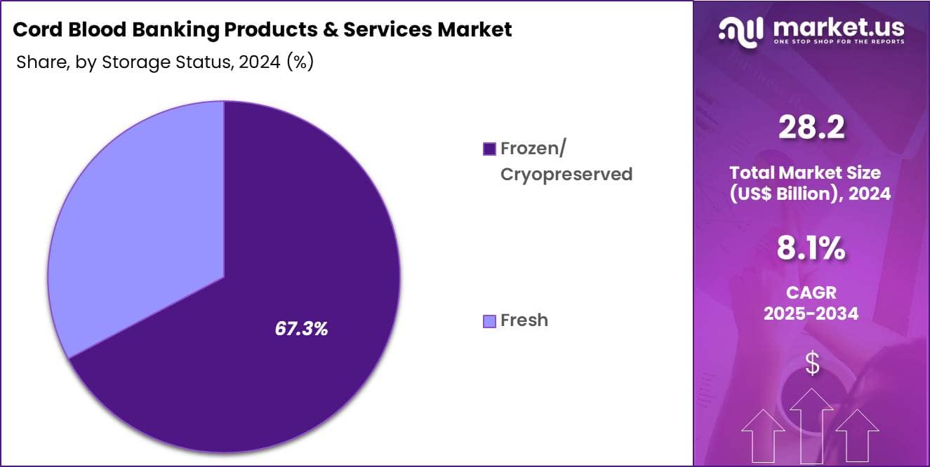 Cord Blood Banking Products & Services Market Share