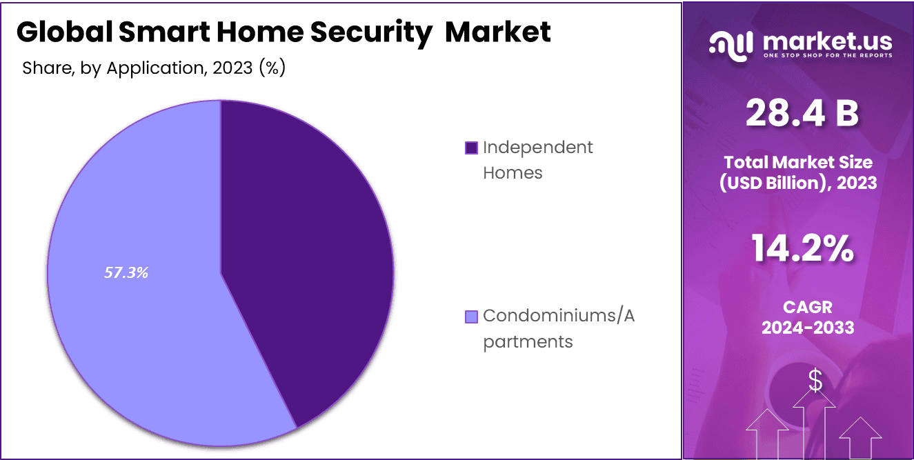 Smart Home Security Market Share