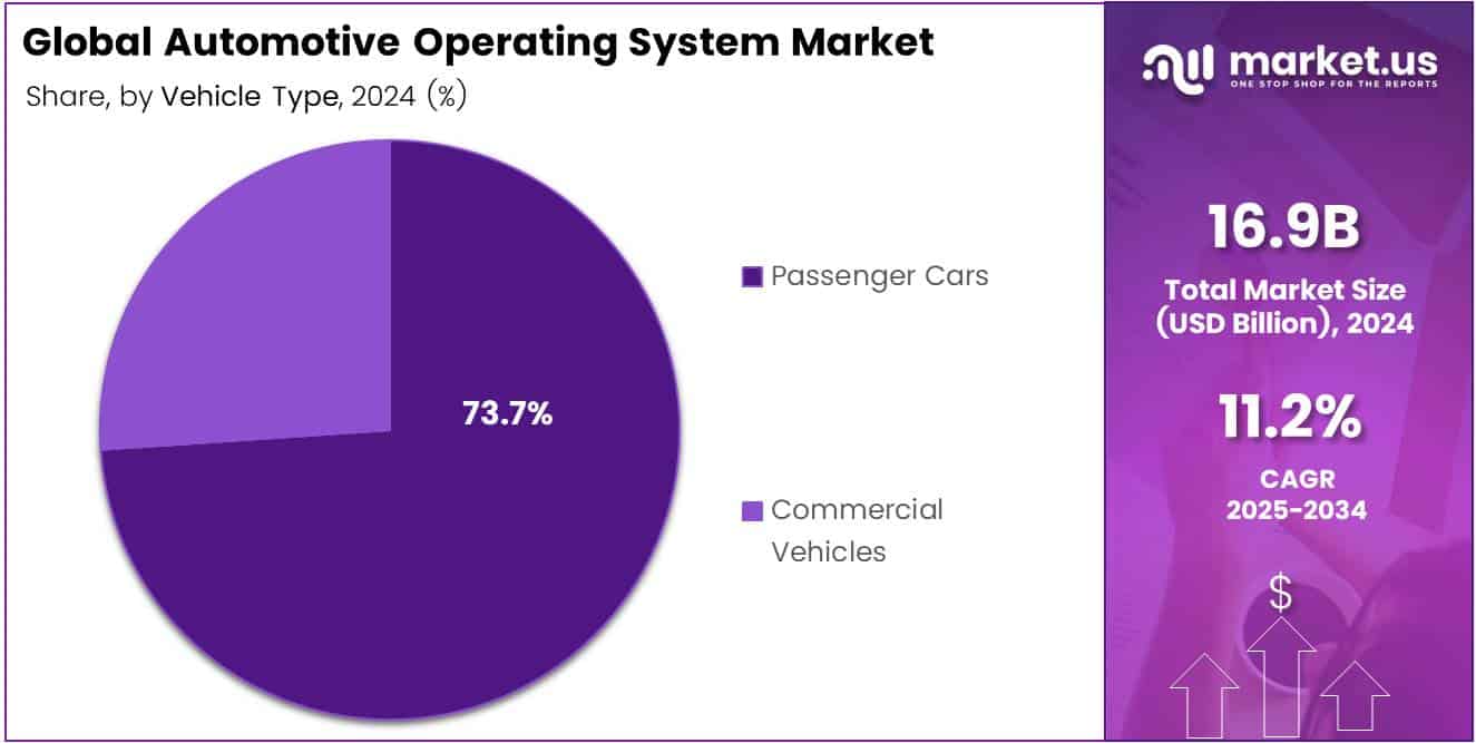 Automotive Operating System Market Share Analysis Chart