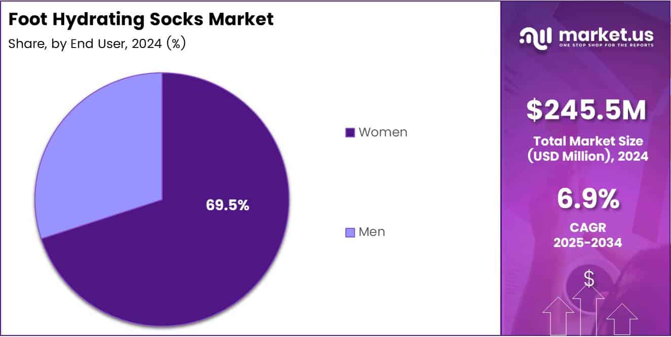 Foot Hydrating Socks Market Share Analysis Chart