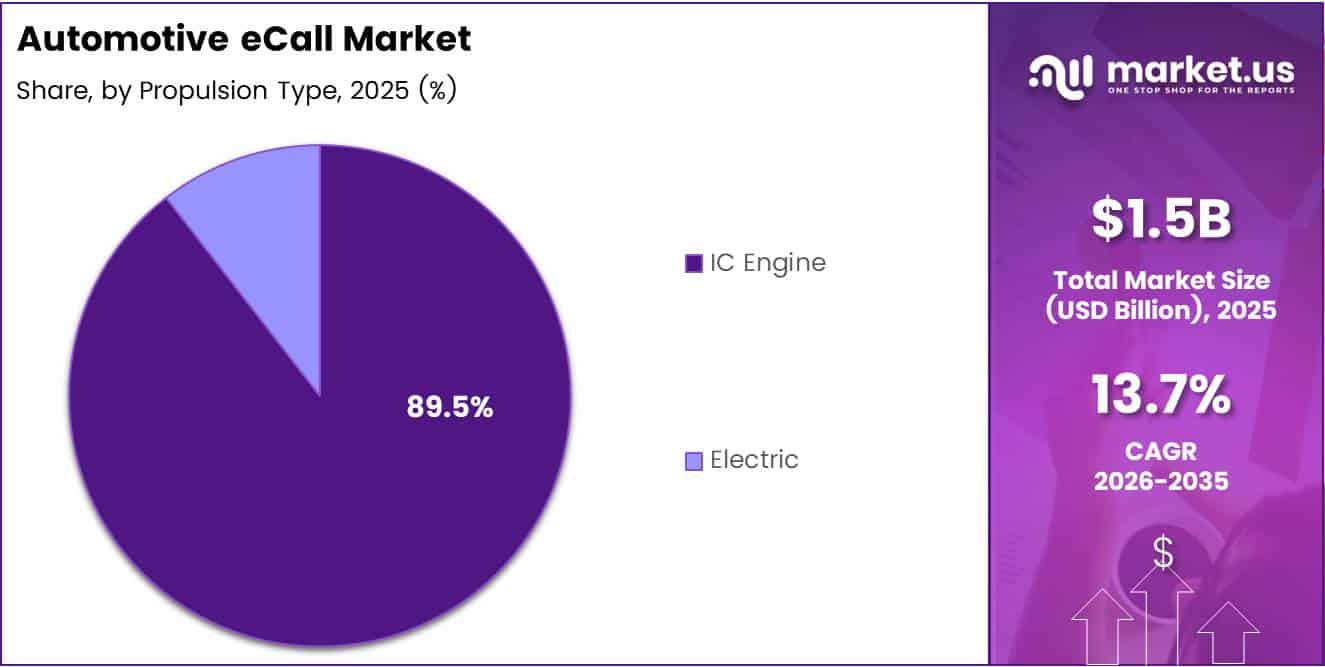 Automotive eCall Market Share Analysis Chart